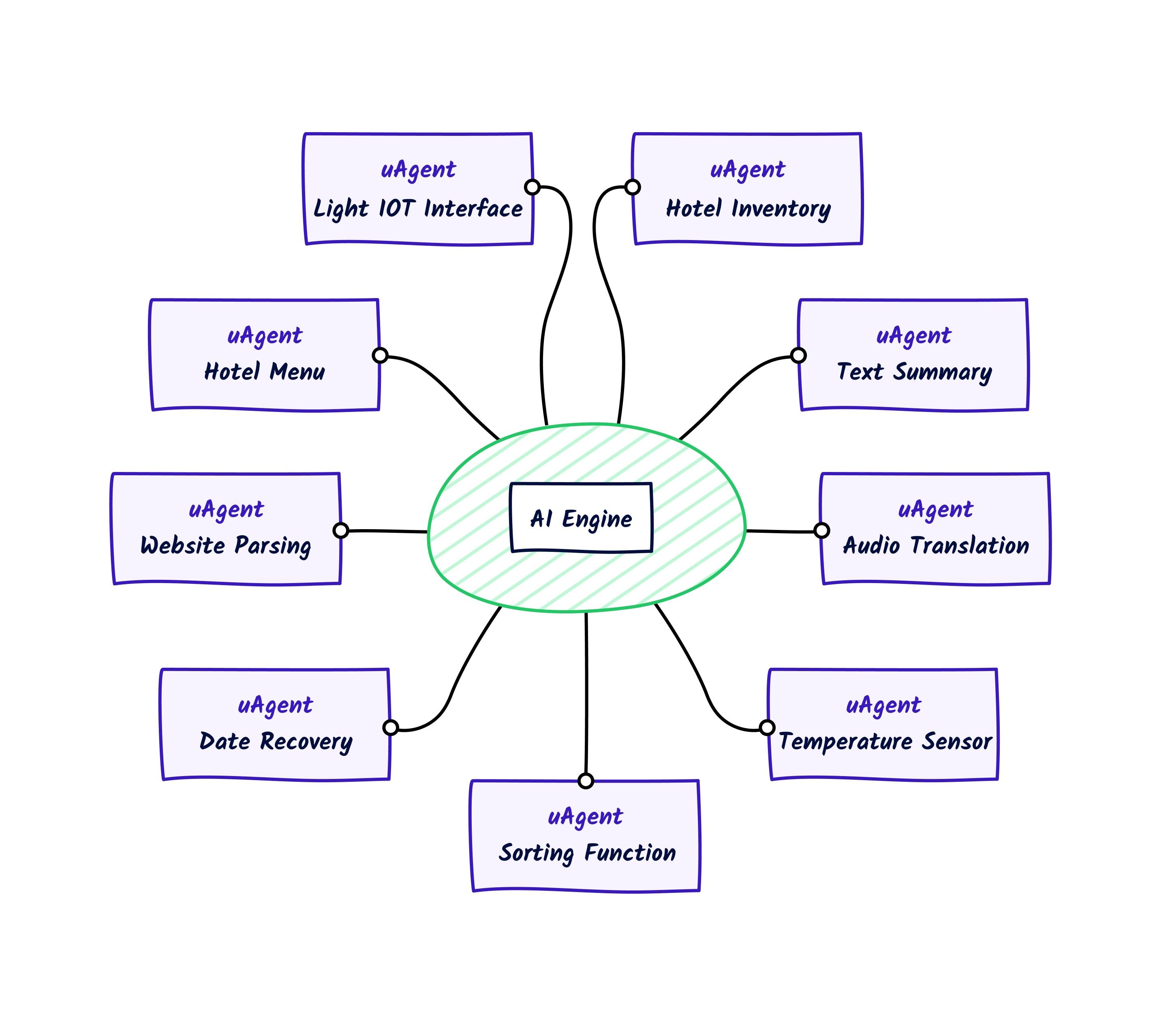 The AI Engine has an internal database that creates understanding and links to existing Agent Functions